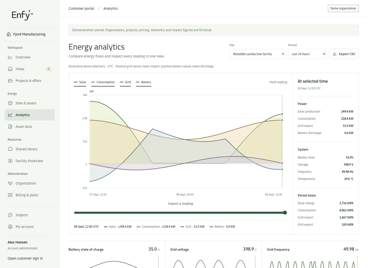 Analytics in light mode with charts for solar generation, consumption, grid and battery power. Demo data.